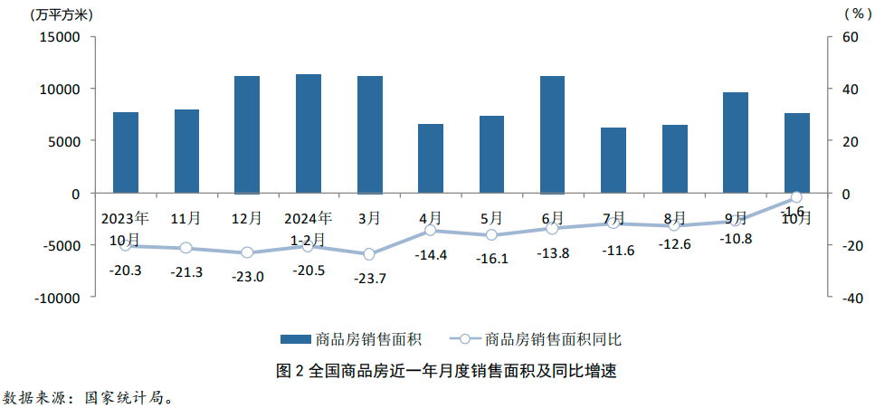 2024年1-10月房地产行业数据点评(图2)