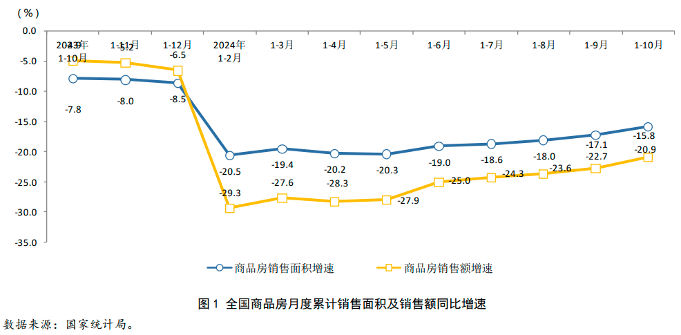 2024年1-10月房地产行业数据点评