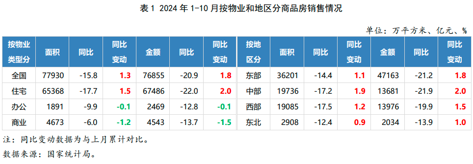2024年1-10月房地产行业数据点评(图3)