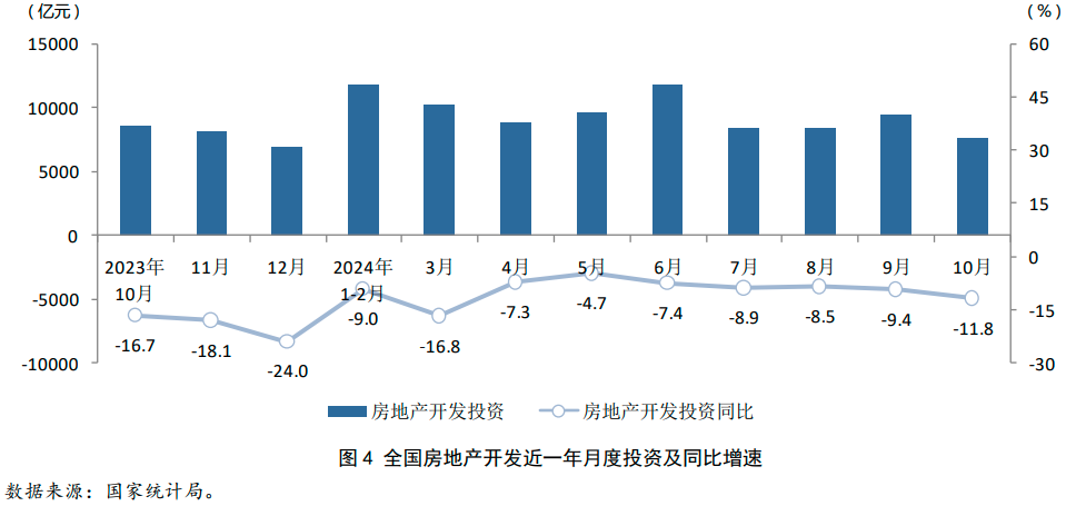 2024年1-10月房地产行业数据点评(图5)