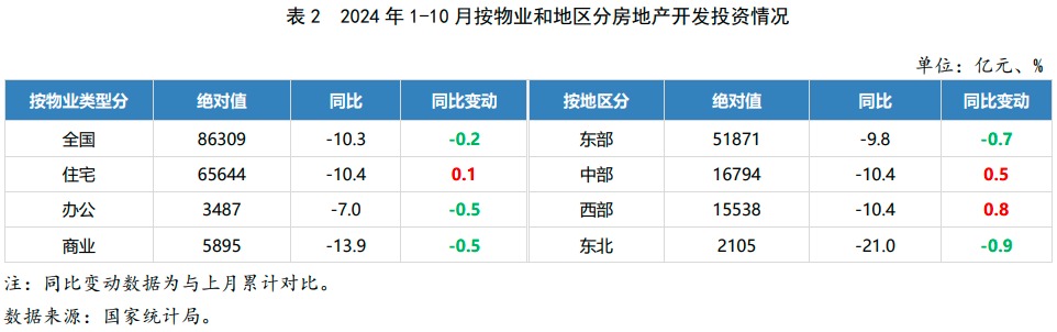 2024年1-10月房地产行业数据点评(图6)