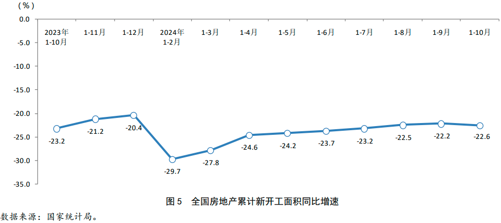 2024年1-10月房地产行业数据点评(图7)