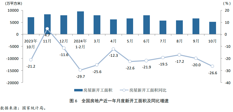2024年1-10月房地产行业数据点评(图8)
