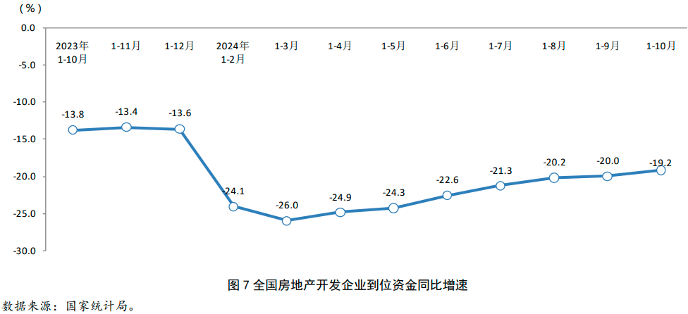 2024年1-10月房地产行业数据点评(图9)