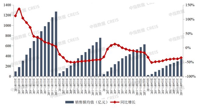 2024年1-10月中国房地产企业销售业绩排行榜(图2)