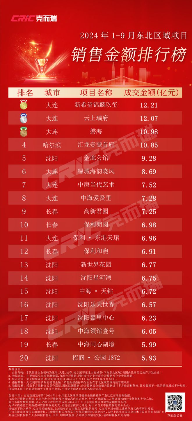 榜单丨2024年1-9月东北区域楼市项目销售榜(图1)
