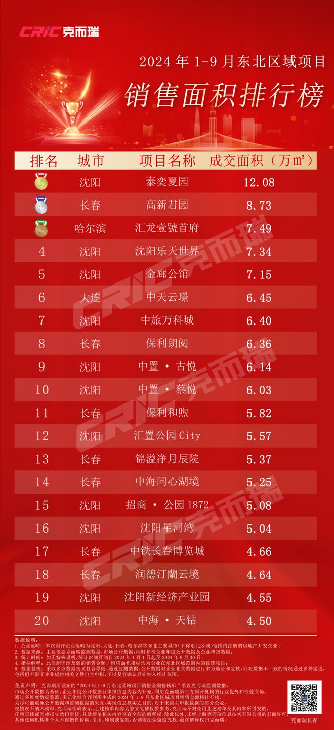 榜单丨2024年1-9月东北区域楼市项目销售榜(图2)