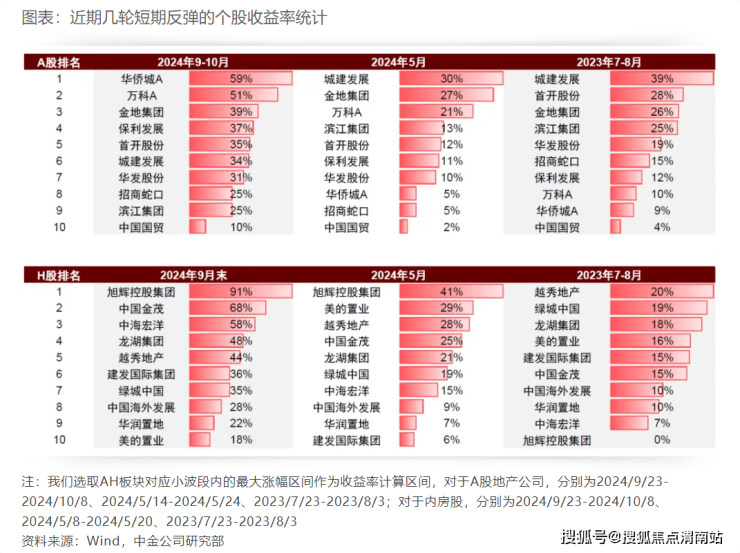 Pg电子网站：地产股估值历史底部确立？机构：政策持续发力下房地产市场有望企稳(图1)