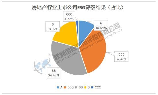 ESG评级结果分析：2024年房地产上市公司ESG评级结果分析(图2)