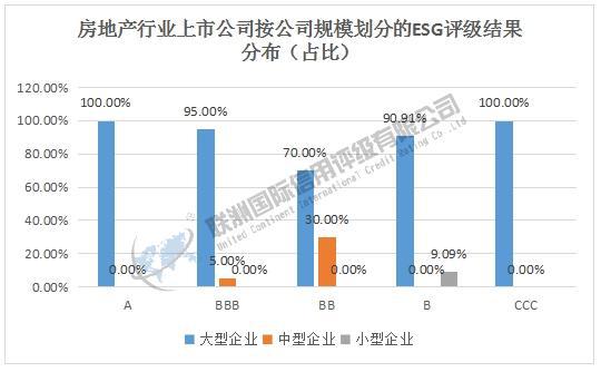 ESG评级结果分析：2024年房地产上市公司ESG评级结果分析(图7)