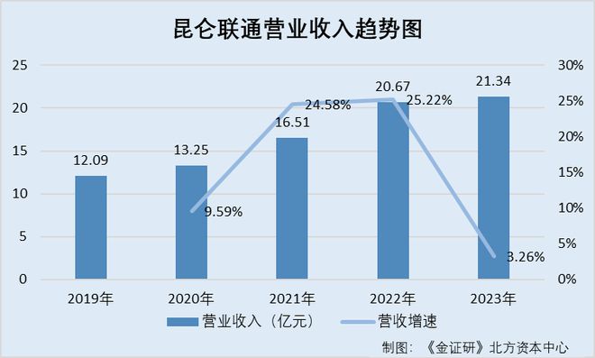Pg电子平台：昆仑联通：轻资产运营模式却募资购置房产两个募投项目建设内容或存交叠