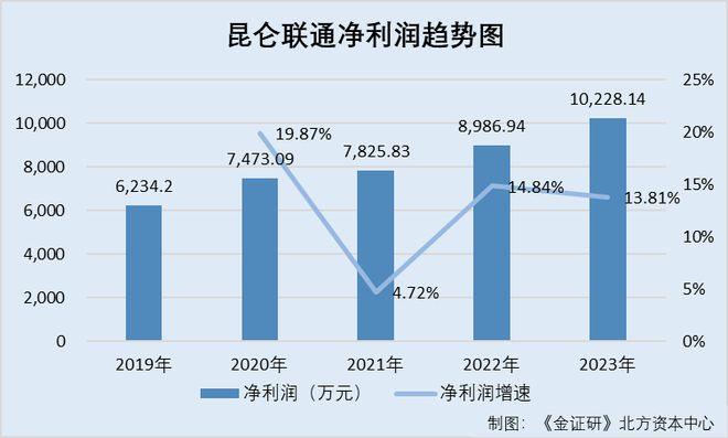 Pg电子平台：昆仑联通：轻资产运营模式却募资购置房产两个募投项目建设内容或存交叠(图2)