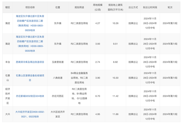 北京发布2024年第六轮拟供项目清单6宗宅地共计26公顷