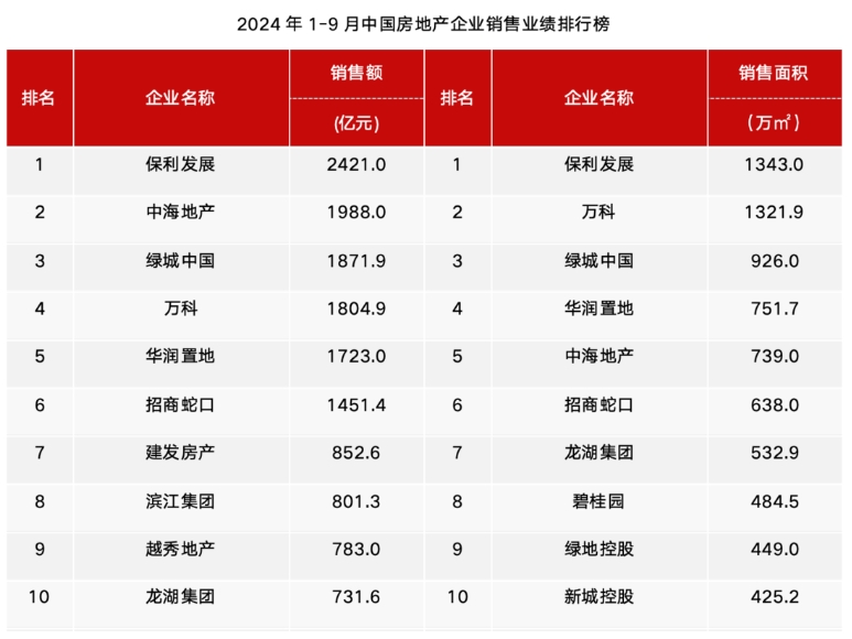 2024年中国房地产市场：销售业绩与未来展望分析(图1)