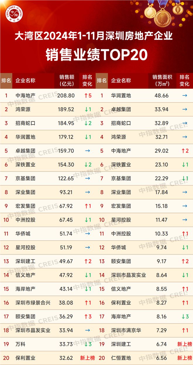 大湾区2024年1-11月深圳房地产企业销售业绩TOP20(图2)