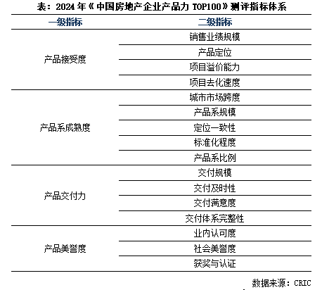 Pg电子平台：2024中国房地产企业产品力TOP100榜单发布(图1)