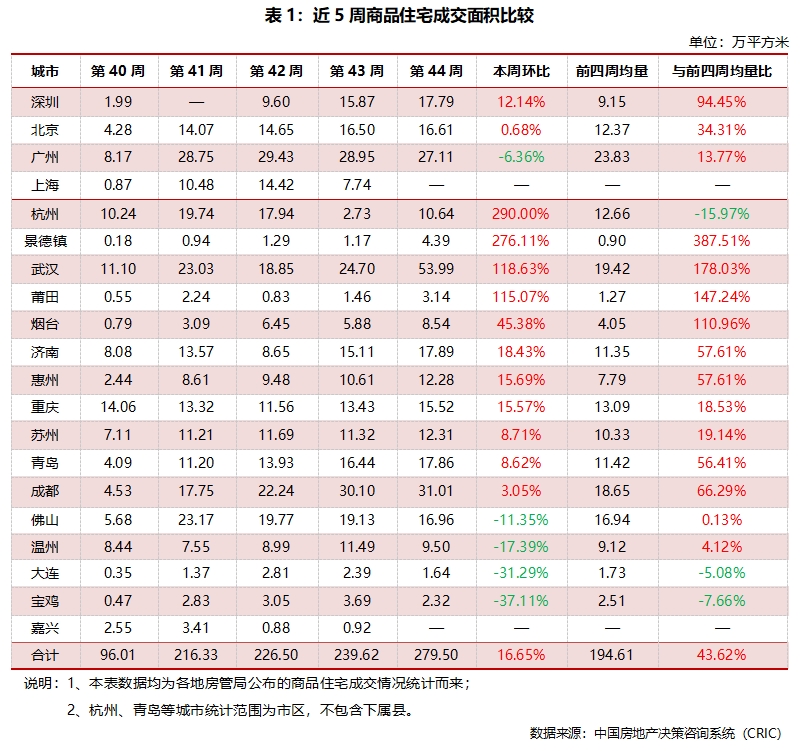 市场周报2024年第44周--典型城市商品住宅成交总面积环比增加1665%(图1)