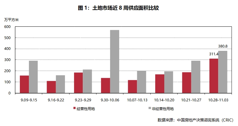 市场周报2024年第44周--典型城市商品住宅成交总面积环比增加1665%(图2)