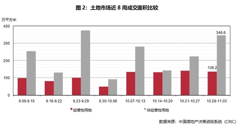 市场周报2024年第44周--典型城市商品住宅成交总面积环比增加1665%(图3)