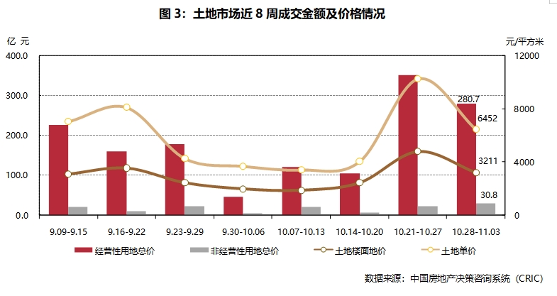市场周报2024年第44周--典型城市商品住宅成交总面积环比增加1665%(图4)