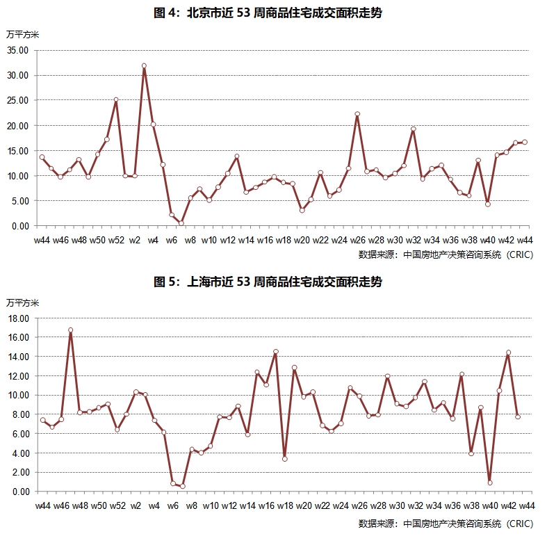 市场周报2024年第44周--典型城市商品住宅成交总面积环比增加1665%(图5)
