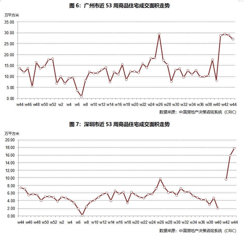 市场周报2024年第44周--典型城市商品住宅成交总面积环比增加1665%(图6)