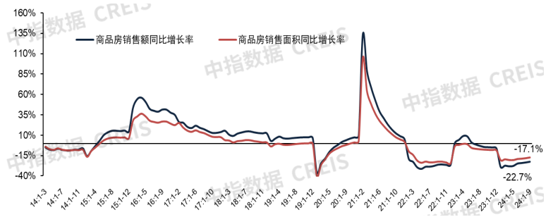 2024年1-9月全国新房销售及投资开工同比降幅均收窄开发经营数据解读(图1)