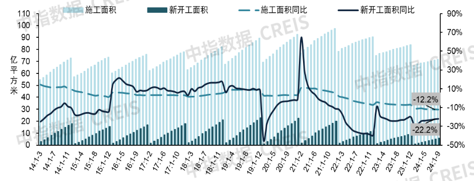 2024年1-9月全国新房销售及投资开工同比降幅均收窄开发经营数据解读(图3)