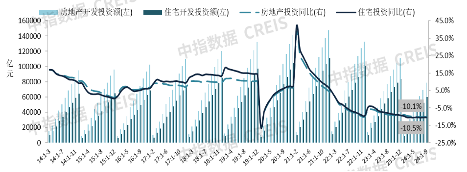 2024年1-9月全国新房销售及投资开工同比降幅均收窄开发经营数据解读(图2)
