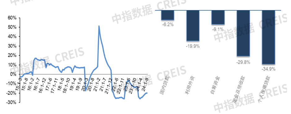 2024年1-9月全国新房销售及投资开工同比降幅均收窄开发经营数据解读(图4)