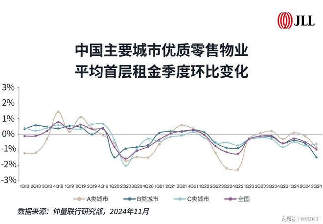 带你看中国丨2024年第三季度零售地产市场概览(图6)