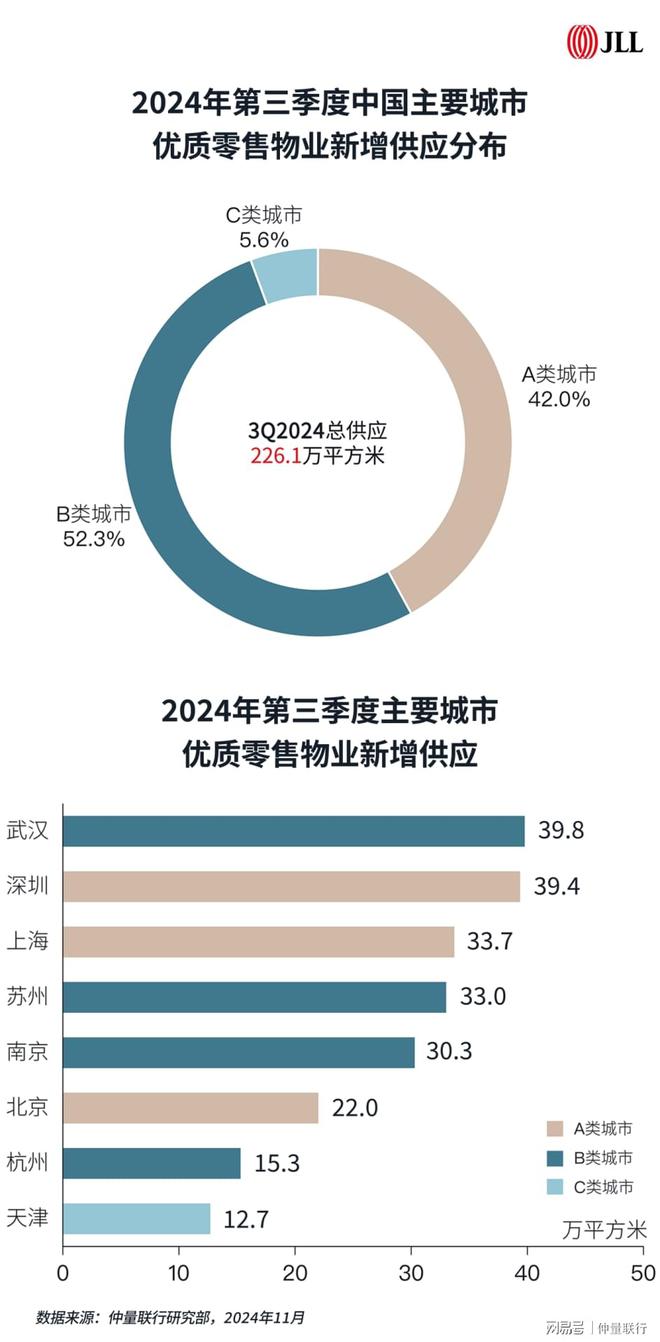 带你看中国丨2024年第三季度零售地产市场概览(图3)