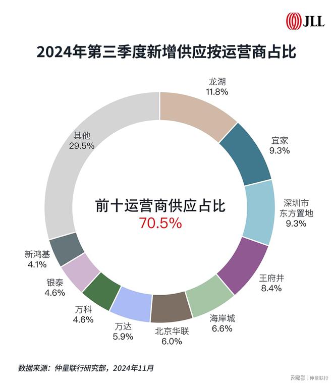 带你看中国丨2024年第三季度零售地产市场概览(图4)