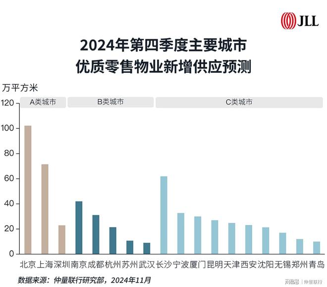 带你看中国丨2024年第三季度零售地产市场概览(图9)