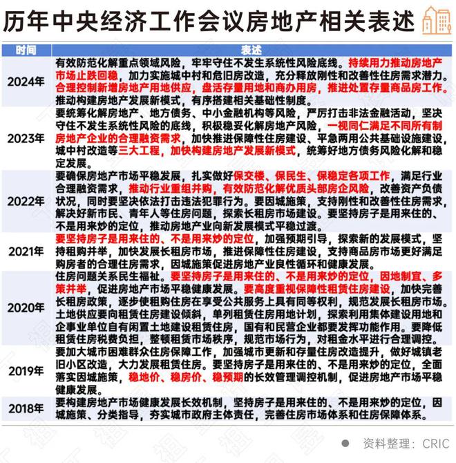 中央经济工作会议再次强调2025年房地产市场走向(图8)