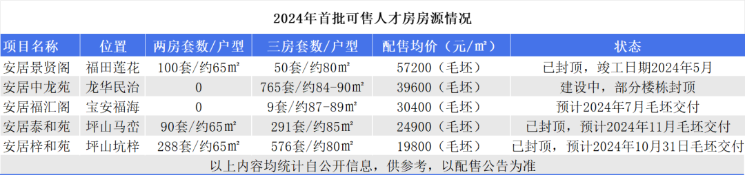 Pg电子：约2169套！2024年首批可售人才房要来了含福田项目！(图2)