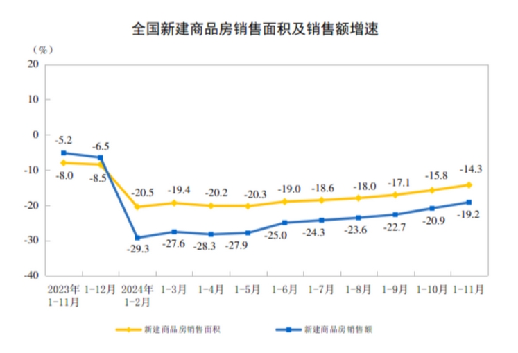 Pg电子网站：2024年1—11月份全国房地产市场基本情况(图2)