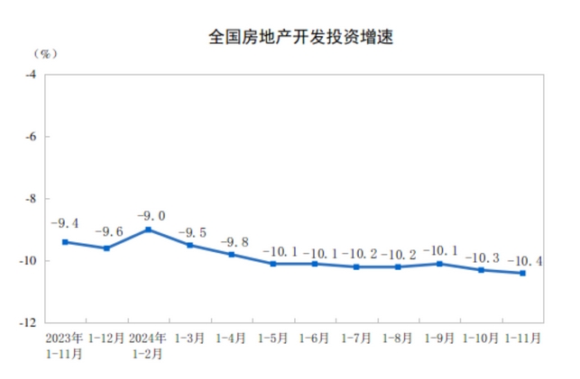Pg电子网站：2024年1—11月份全国房地产市场基本情况
