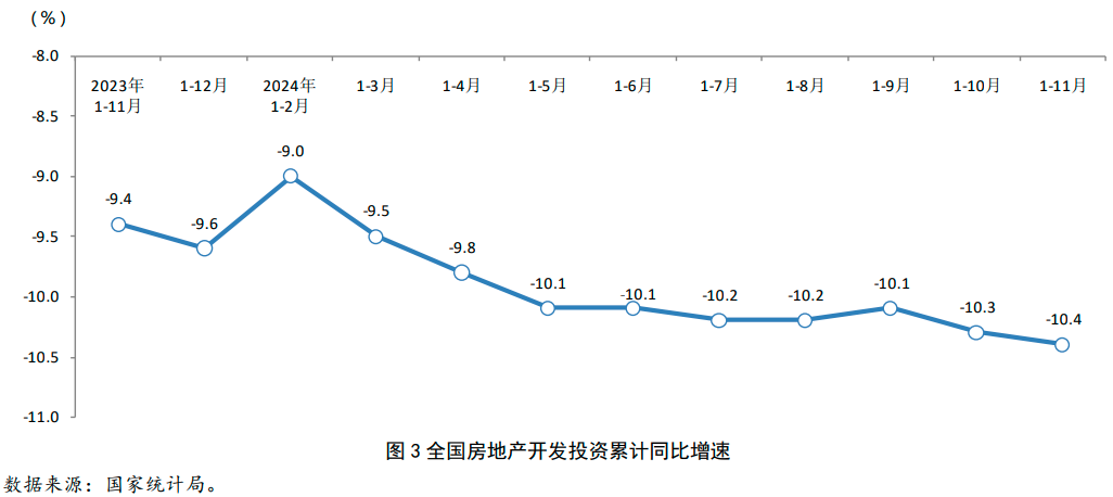 Pg电子：2024年1-11月房地产行业数据点评(图4)