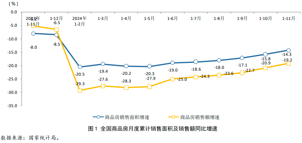 Pg电子：2024年1-11月房地产行业数据点评