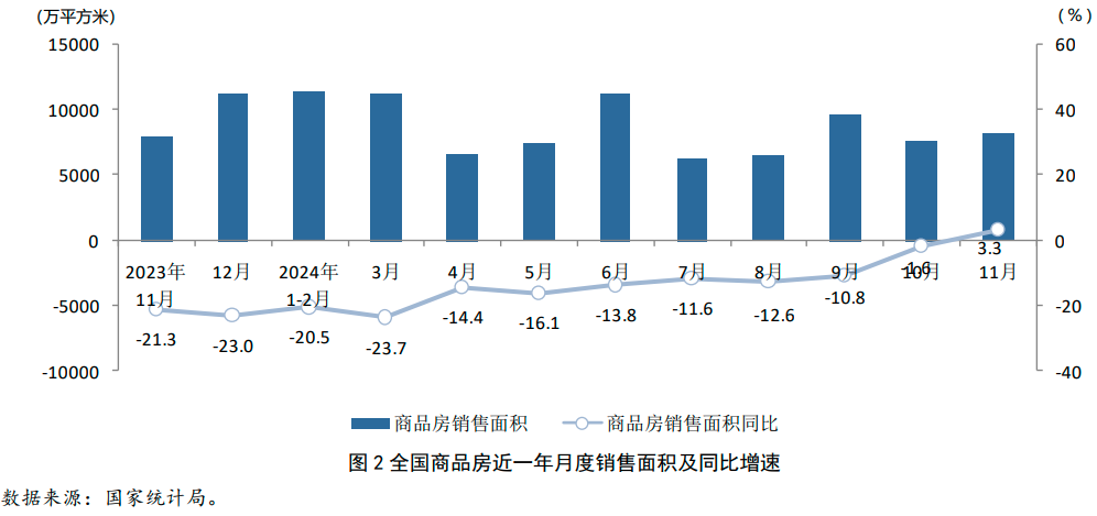 Pg电子：2024年1-11月房地产行业数据点评(图2)