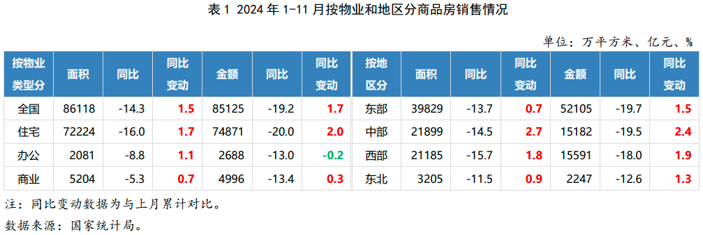 Pg电子：2024年1-11月房地产行业数据点评(图3)