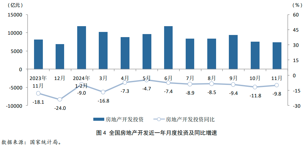 Pg电子：2024年1-11月房地产行业数据点评(图5)