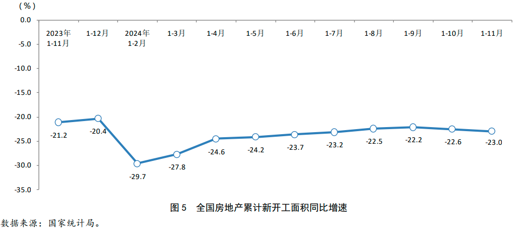 Pg电子：2024年1-11月房地产行业数据点评(图7)