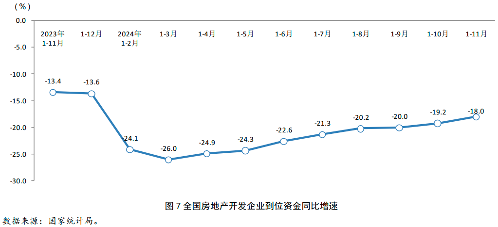 Pg电子：2024年1-11月房地产行业数据点评(图9)