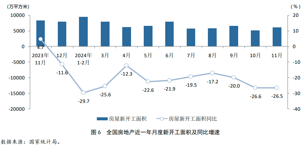 Pg电子：2024年1-11月房地产行业数据点评(图8)