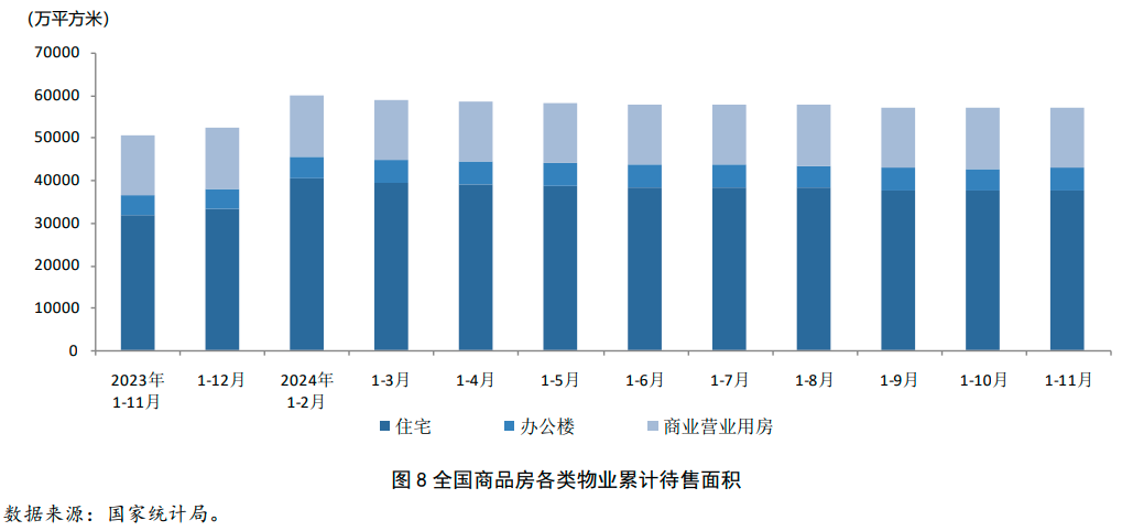 Pg电子：2024年1-11月房地产行业数据点评(图10)