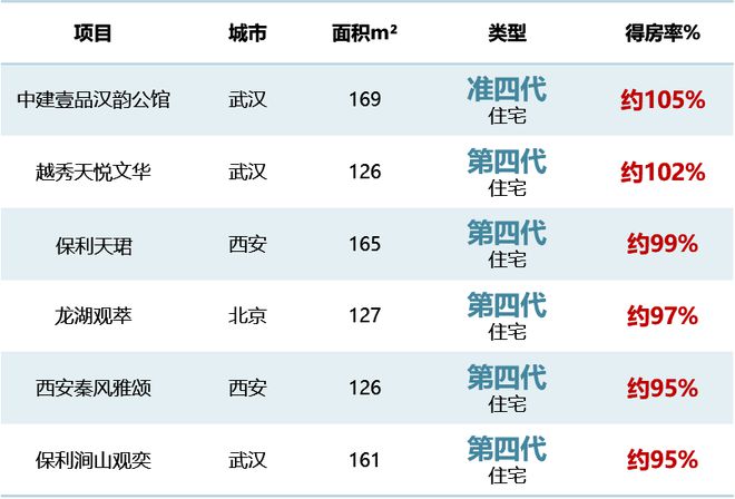 重磅2024中国房地产超级产品力年度报告发布(图3)