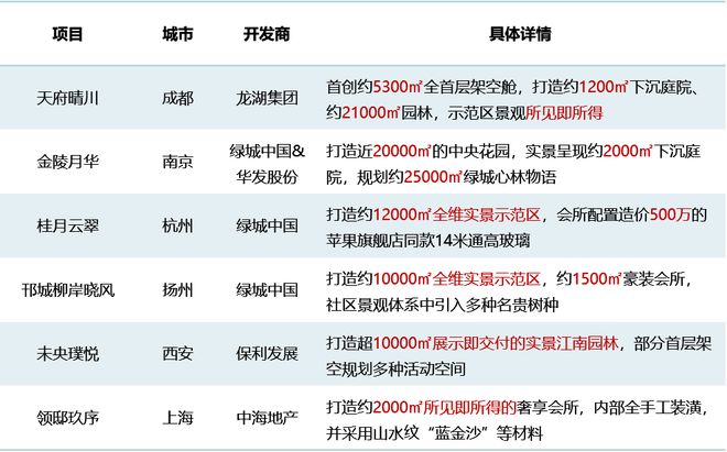 重磅2024中国房地产超级产品力年度报告发布(图5)