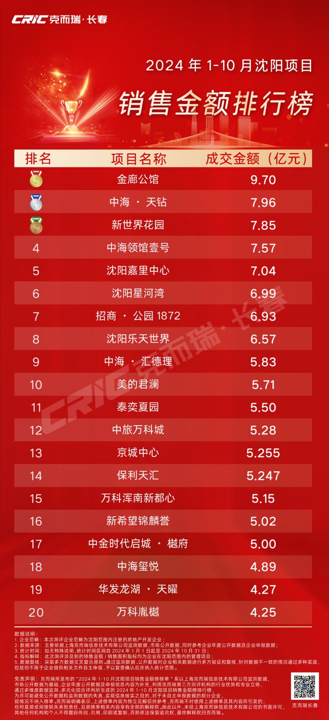 榜单丨2024年1-10月沈阳楼市项目销售榜